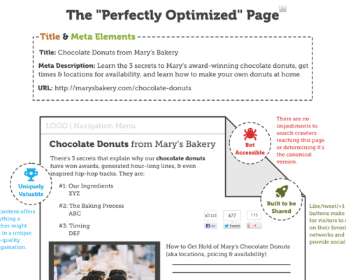 seo-perfectly-optimized-page